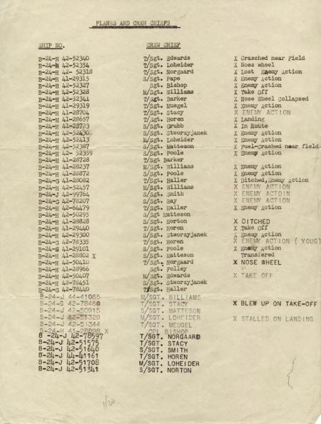 <p> M/Sgt Charles`s list of 757th Bomb Squadron Aircraft and Crew Chief`s who worked on these 757th BS Planes during 1944 and 1945. Notice disposition of various ships: lost to enemy action, crashed on take off and other comments. This record is the first this Webmaster has seen and is a valuable addion to the Squadron and 459th B G History.